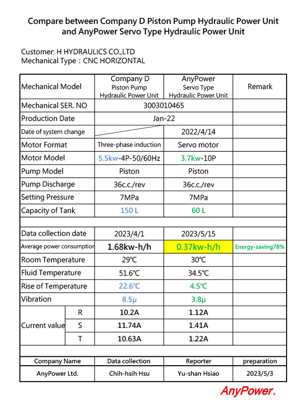 Performance Table - H Company