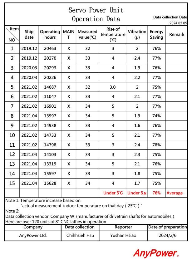 Operation Data 1