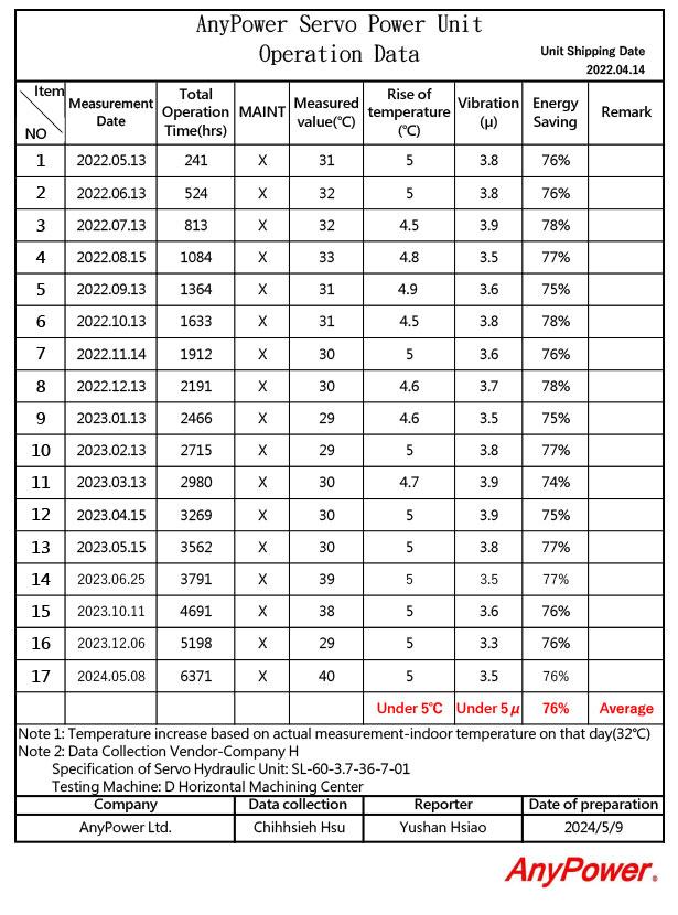 Operation Data 2